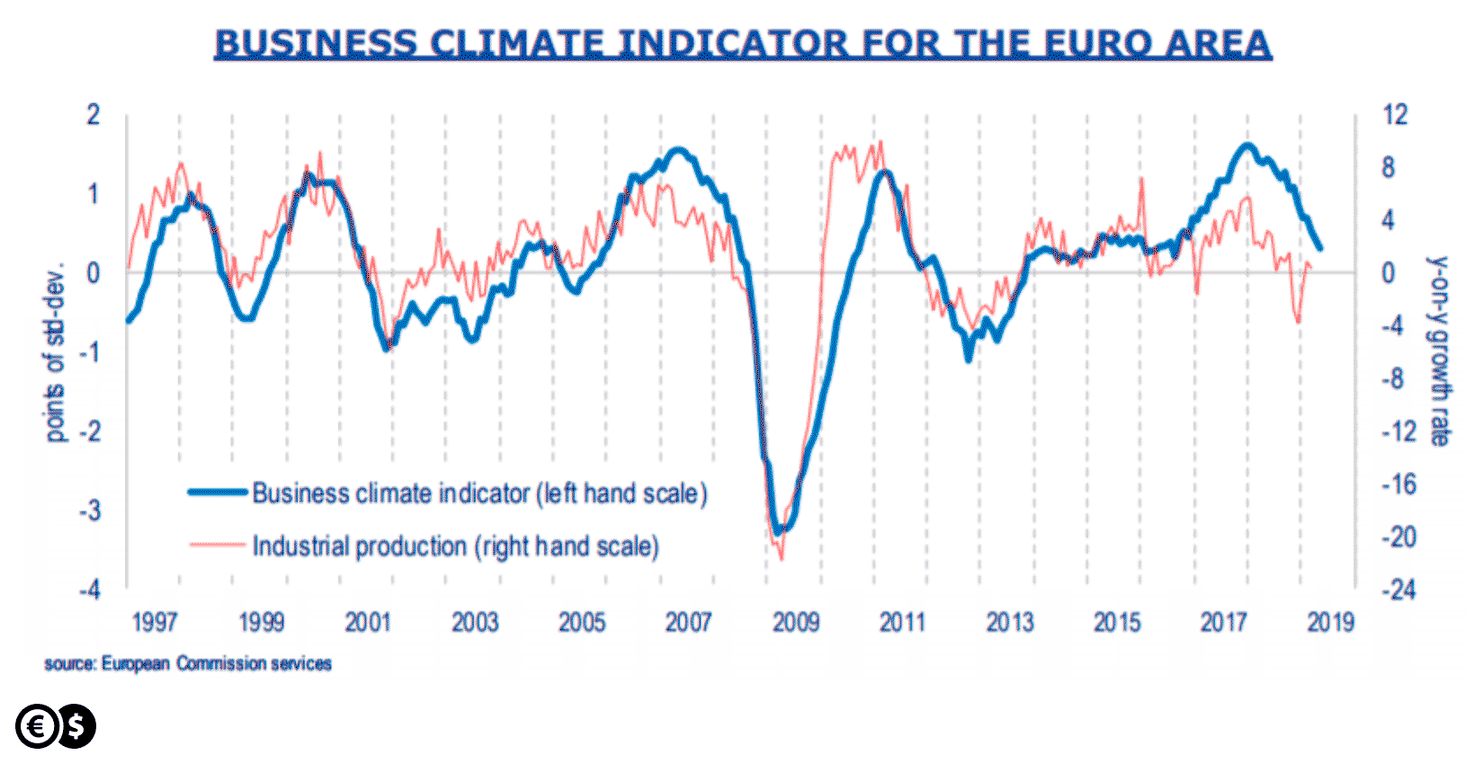 Business climate indicator
