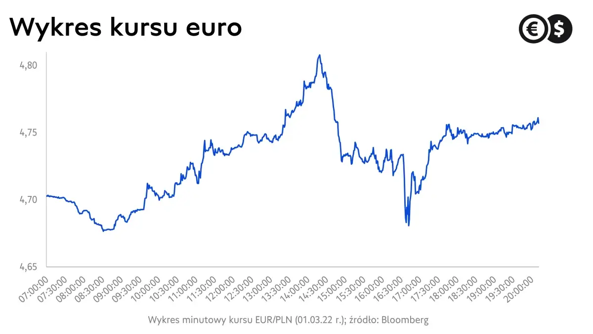 Kurs euro, wykres minutowy EUR/PLN; źródło: Bloomberg