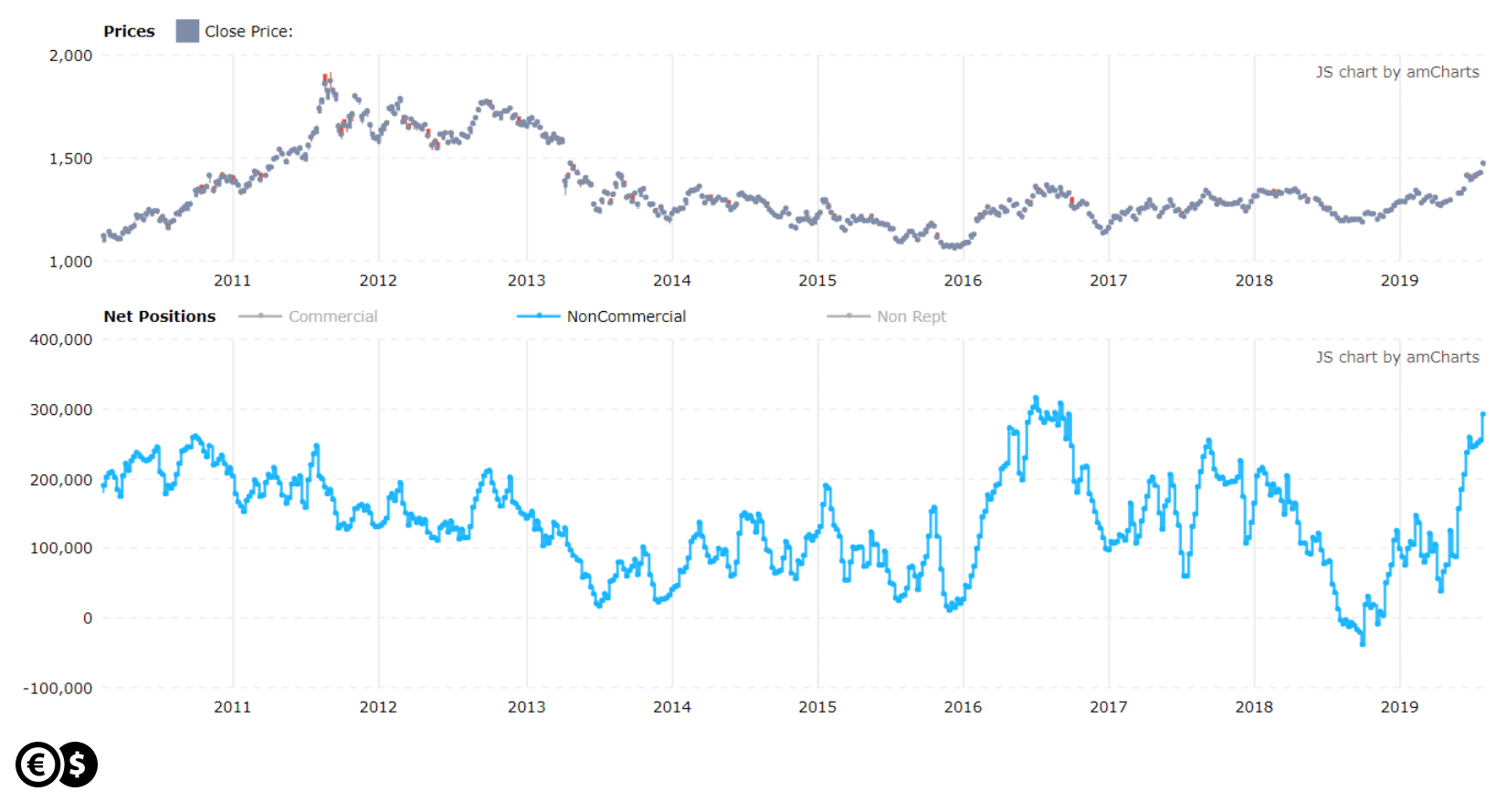 Gold contract and Non Commercial net long positions