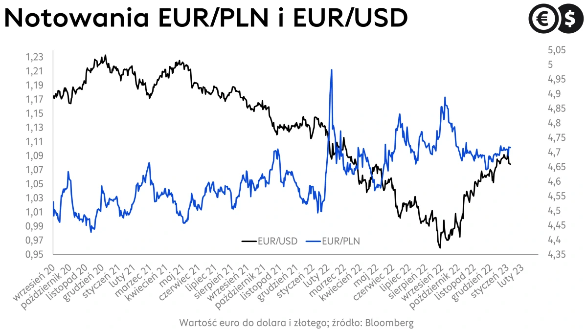 Kursy walut, kurs euro, kurs dolara, EUR/PLN i USD/PLN.; źródło: Bloomberg
