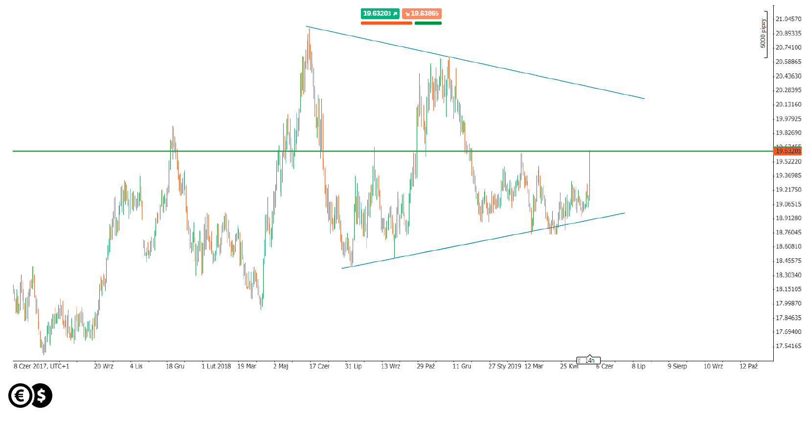 USD/MXN daily chart