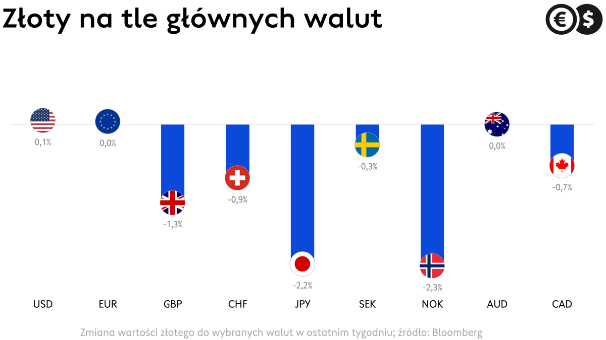 Kursy walut, zmiana wartości PLN do USD, EUR, GBP, CHF i walut G-10; źródło: Bloomberg