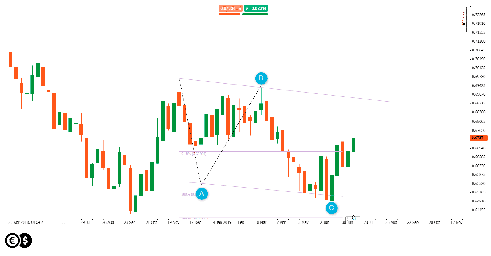 NZD/USD weekly chart with marked simple correction as ABC
