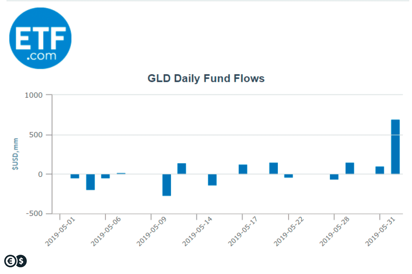 Capital flows to the largest Gold ETF fund