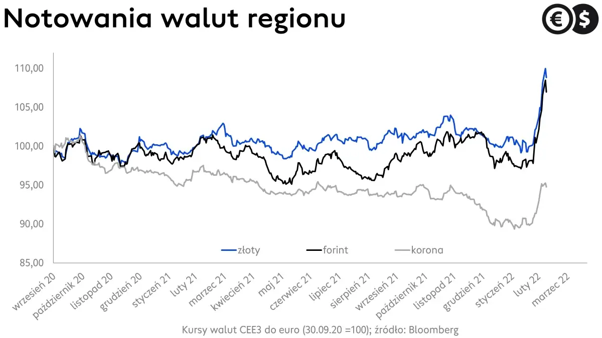 Kursy walut; EUR/PLN, EUR/CZK i EUR/HUF; źródło: Bloomberg