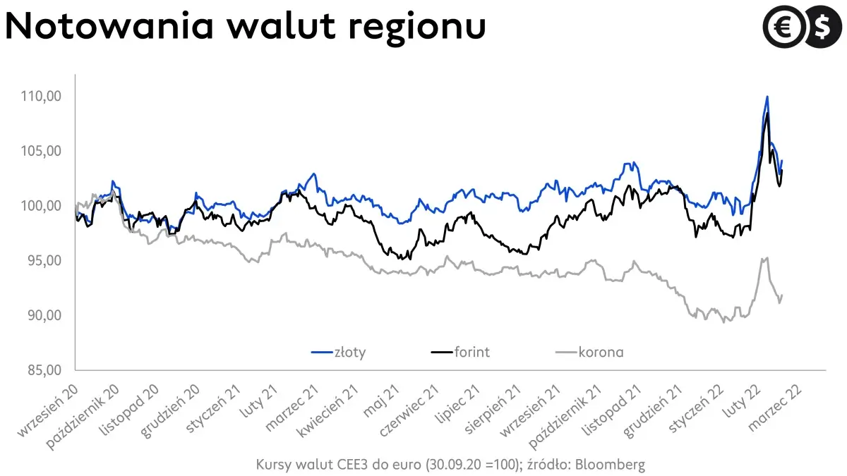 Kursy walut regionu: EUR/PLN, EUR/HUF, EURCZK; źródło: Bloomberg