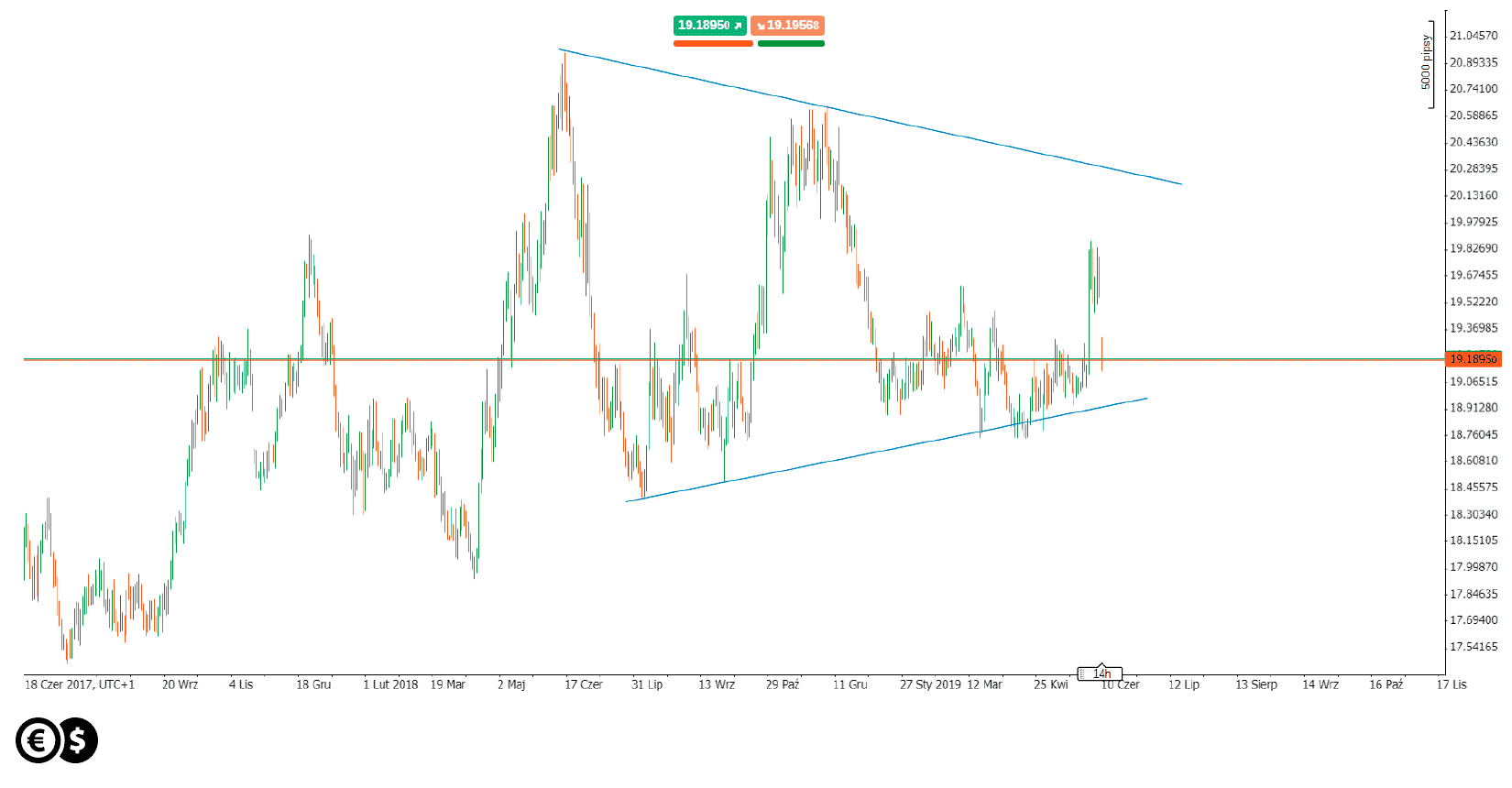 Chart: USD/MXN
