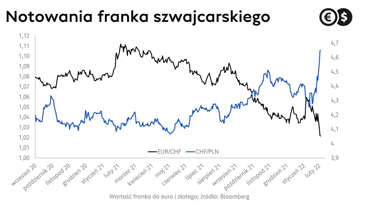Kurs franka: CHF/PLN i EUR/CHF; źródło: Bloomberg