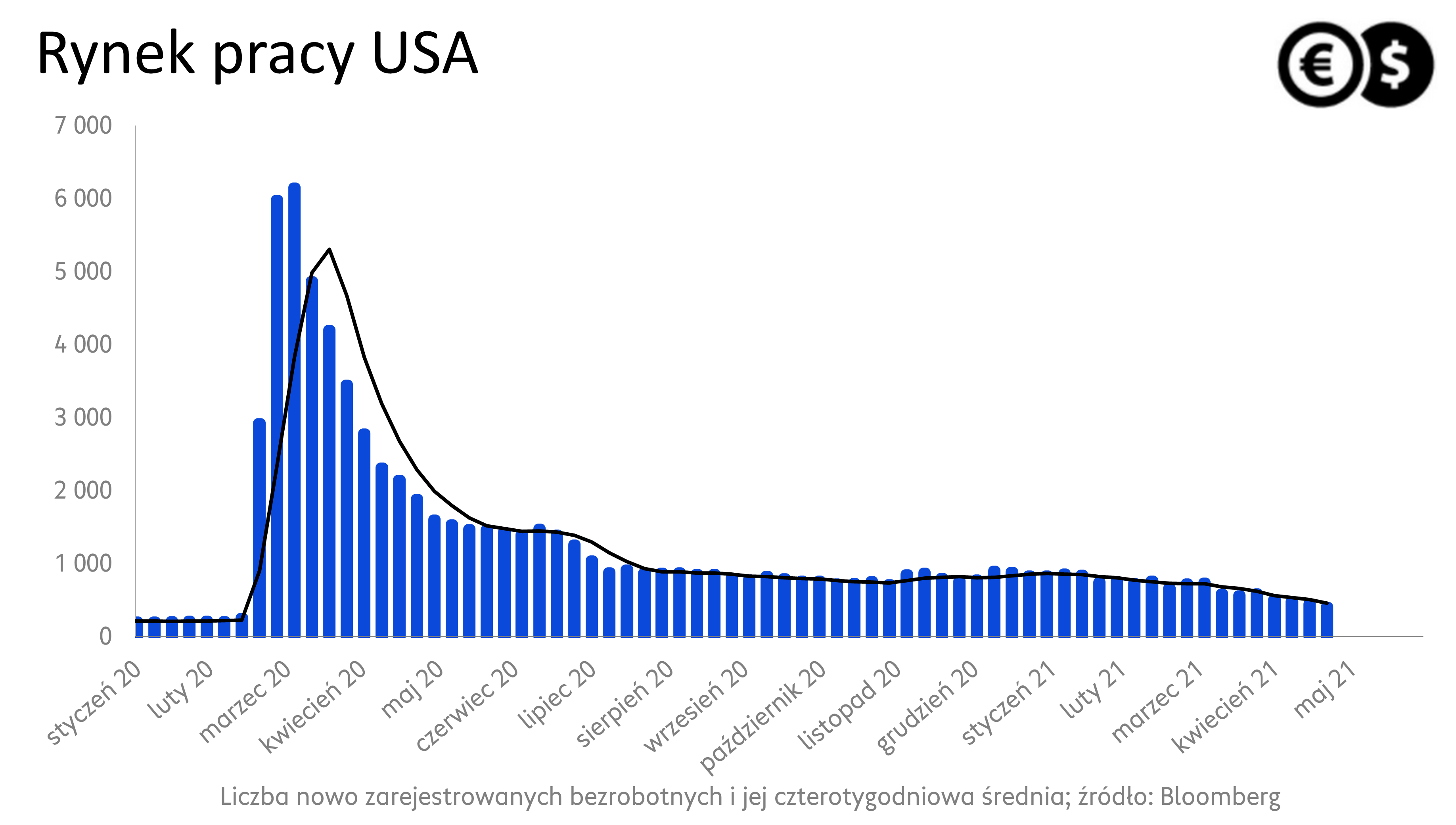 Liczba nowo zarejestrowanych bezrobotnych w USA; źródło: Bloomberg