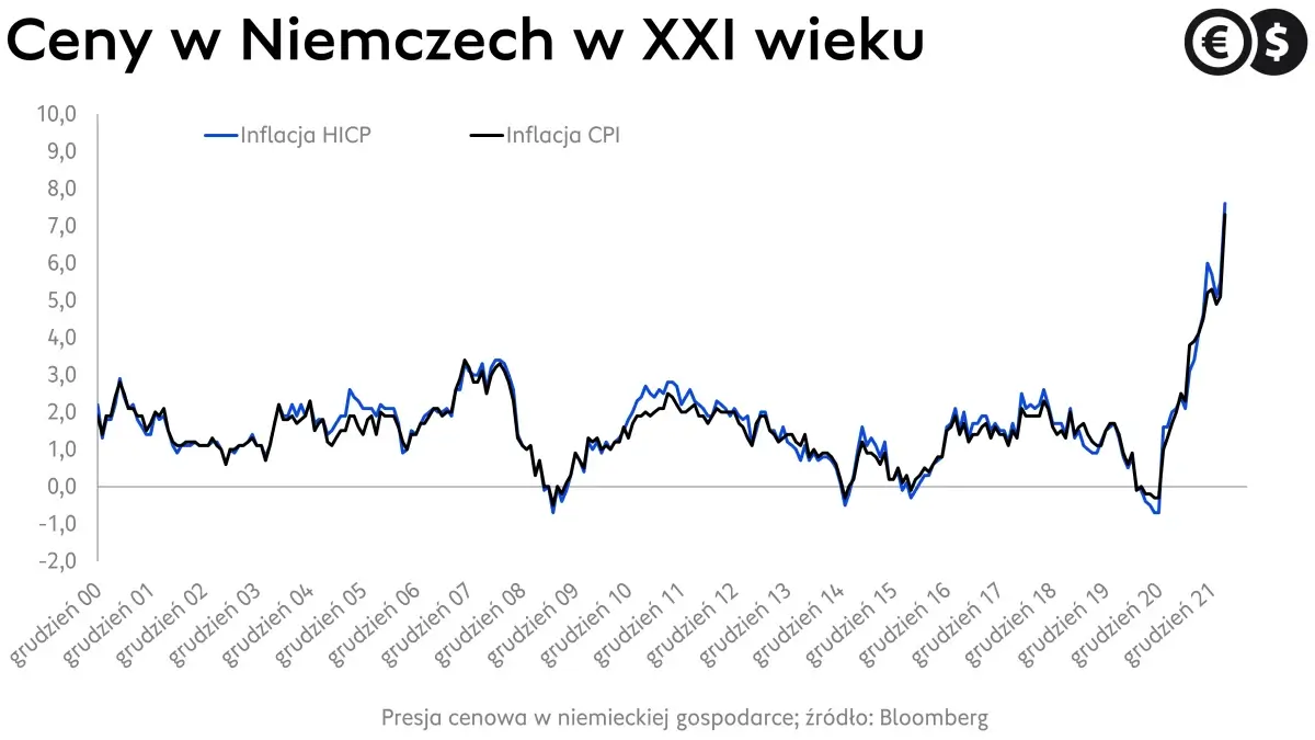Inflacja w Niemczech, dynamika CPI i HICP r/r; źródło: Bloomberg