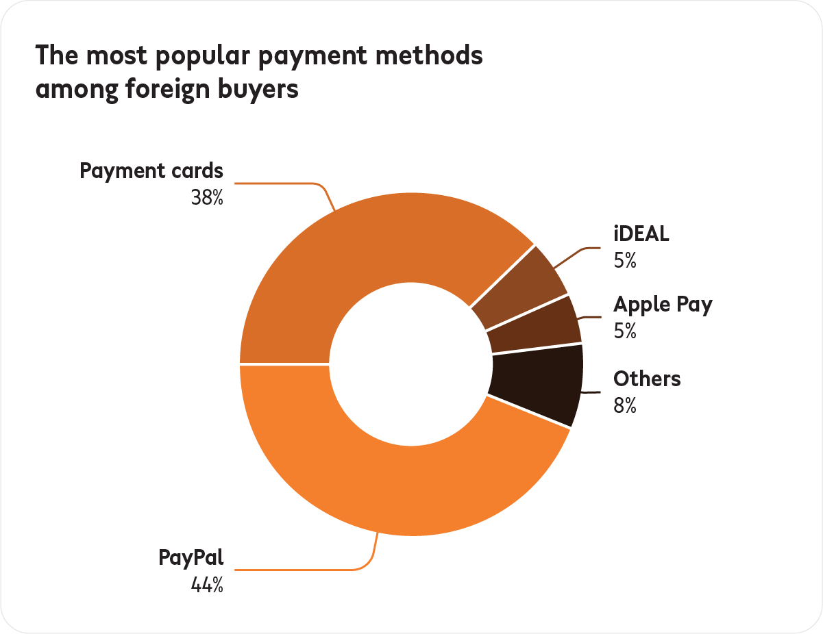 Payment methods for foreign sales
