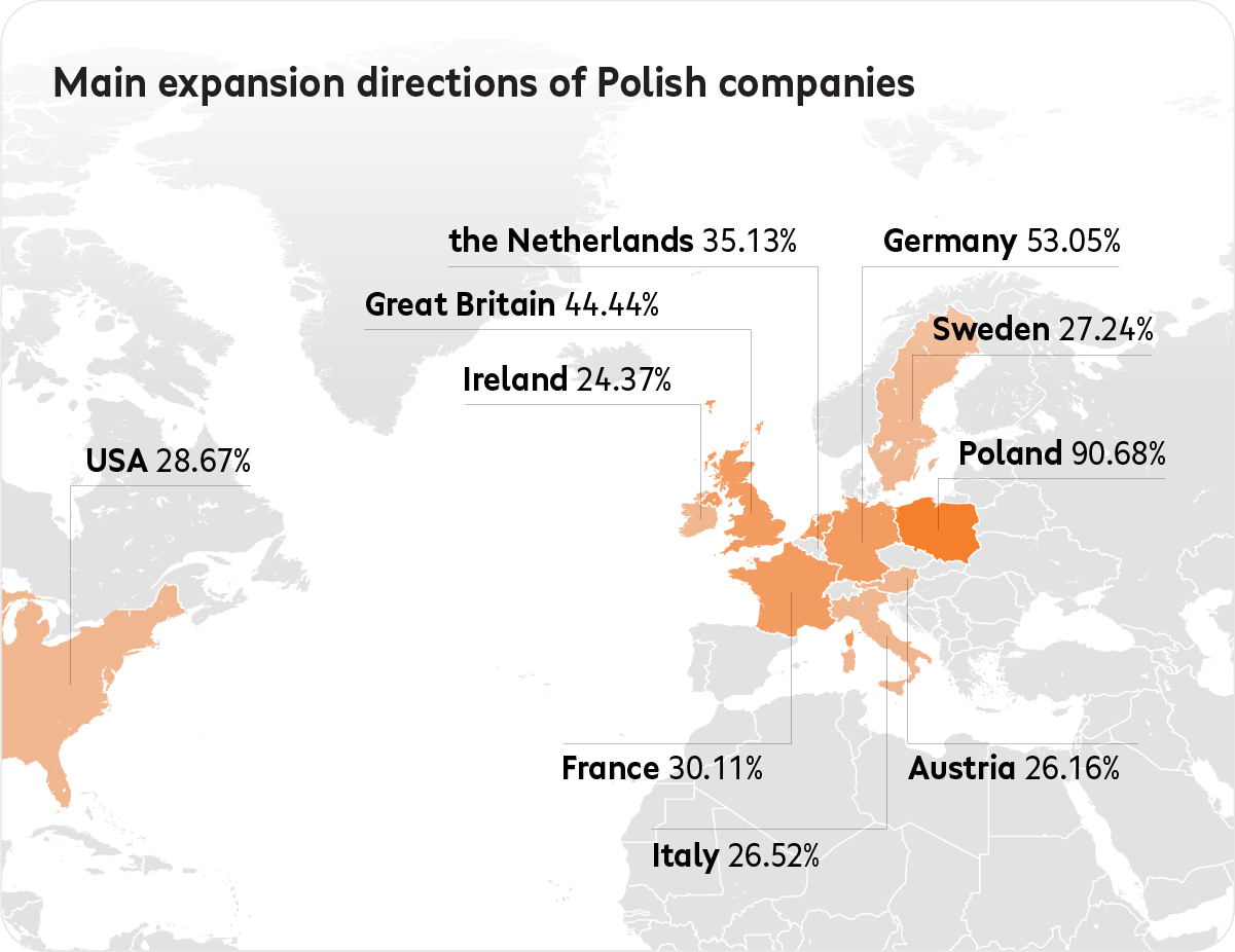 Cross-border e-commerce - main expansion directions of Polish stores