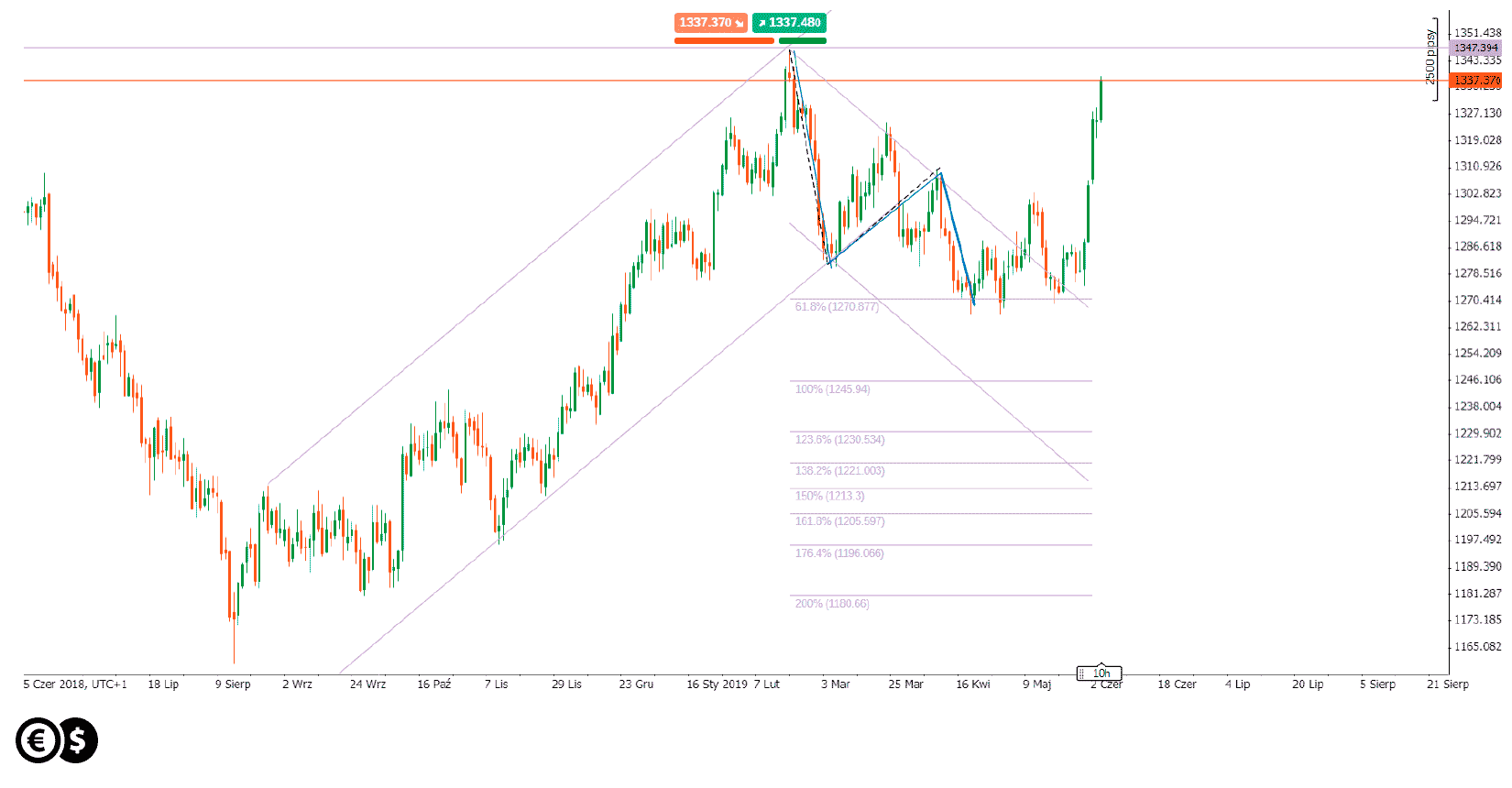 The daily chart of gold