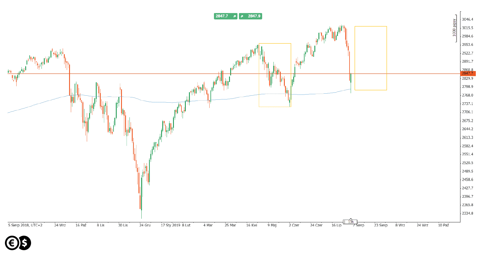 Daily chart of the S&P 500