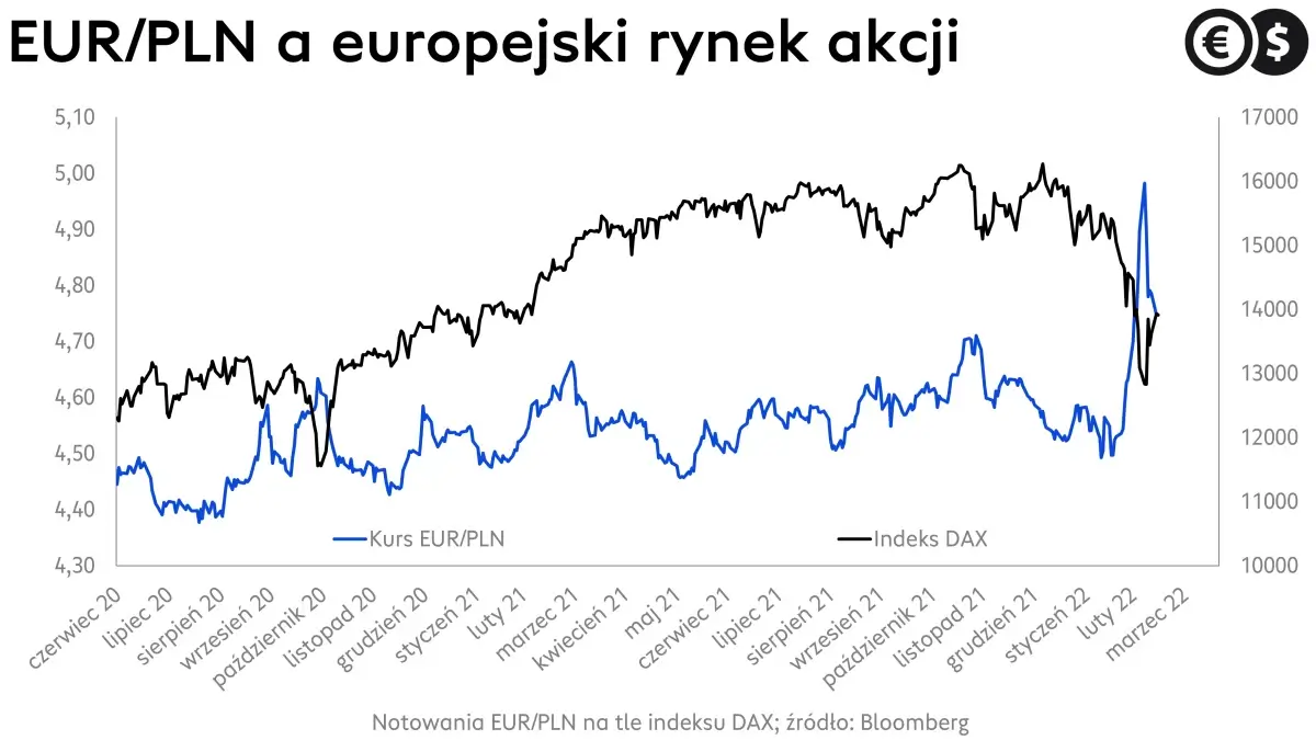 Kurs EUR/PLN na tle indeksu DAX; źródło: Bloomberg