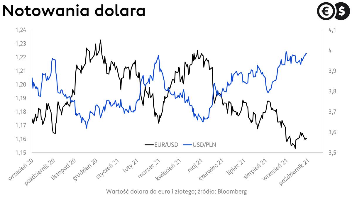 Kurs dolara, wykres EUR/USD i USD/PLN; źródło: Bloomberg