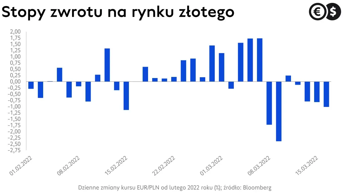 Kurs euro, dzienne stopy zwrotu EUR/PLN od napaści na Ukrainę, źródło: Bloomberg