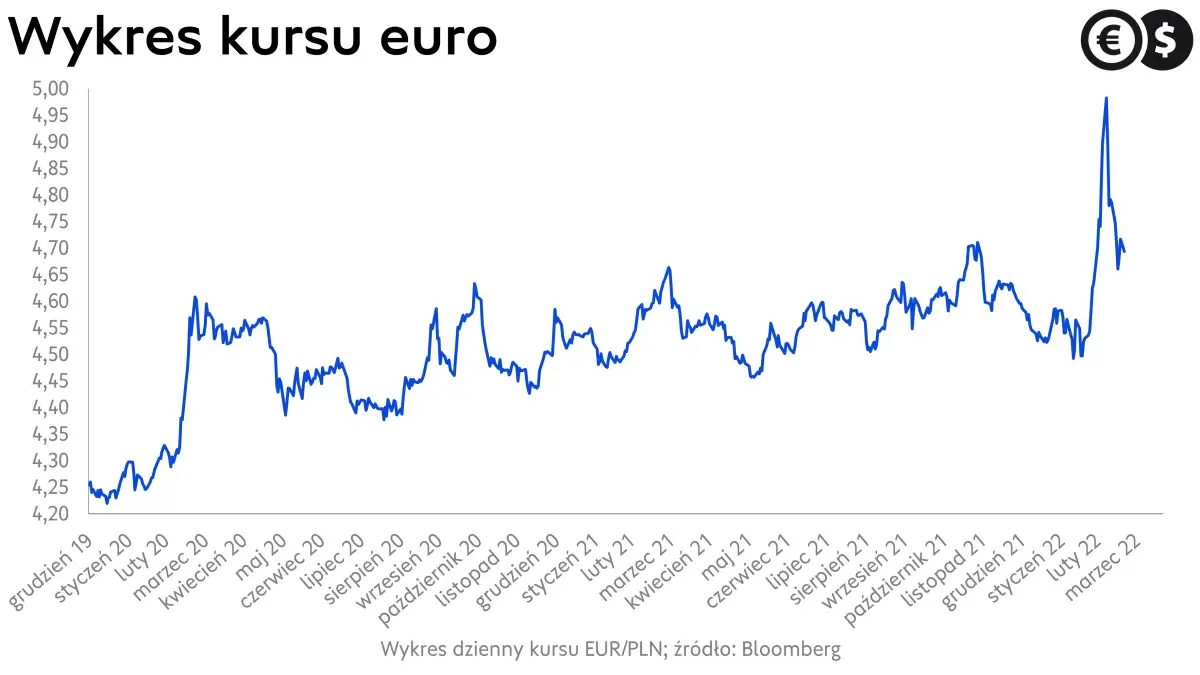 Kurs euro, wykres EURPLN; źródło: Bloomberg