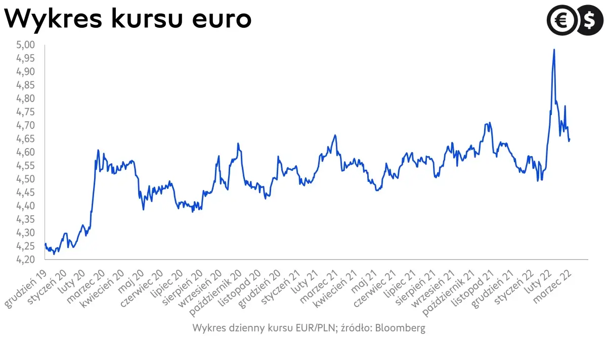 Kurs euro, wykres EUR/PLN; źródło: Bloomberg