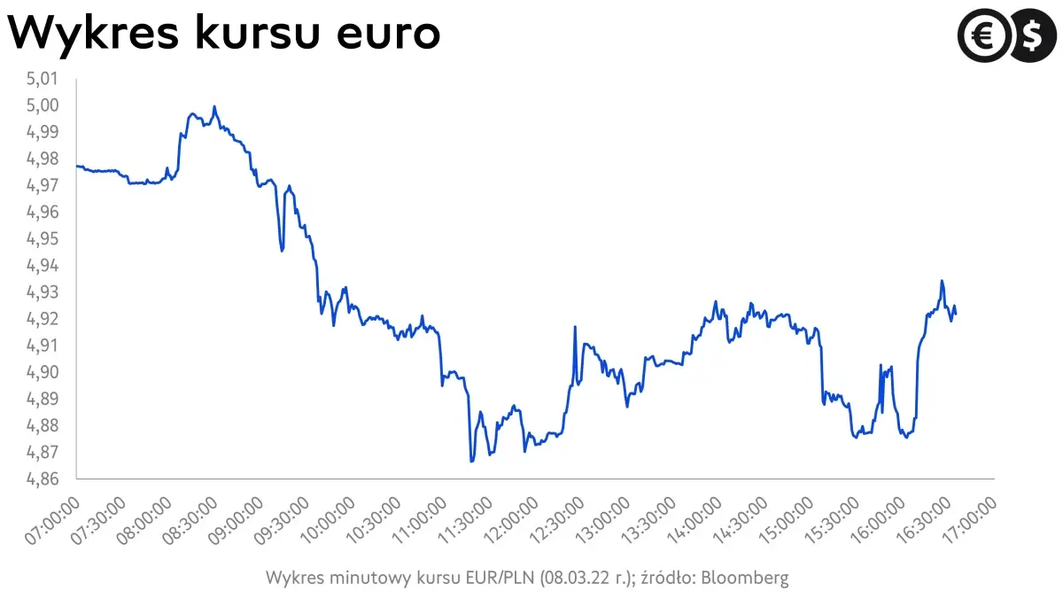 Kurs euro, wykres EUR/PLN z 08.03.2022 r.; źródło: Bloomberg