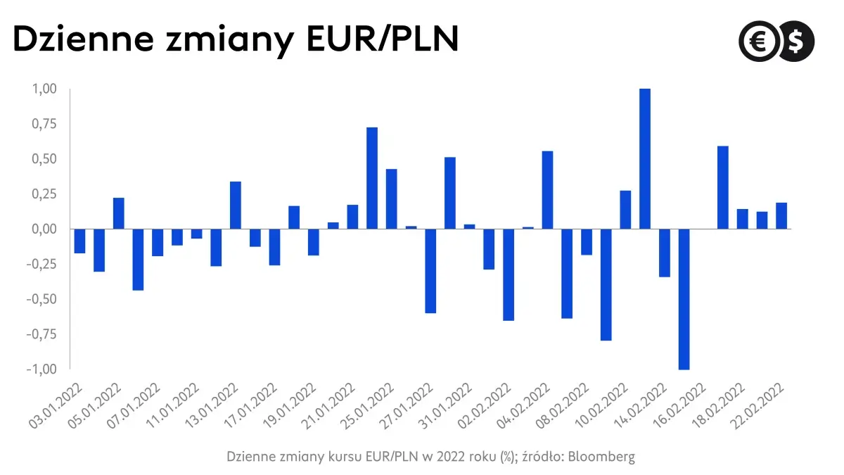Kurs euro, dzienne stopy zwrotu EUR/PLN, źródło: Bloomberg