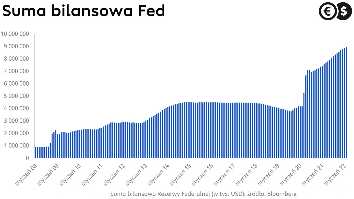 Suma bilansowa Rezerwy Federalnej; źródło: Bloomberg