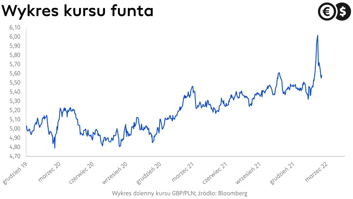 Kurs funta, wykres GBP/PLN, źródło: Bloomberg
