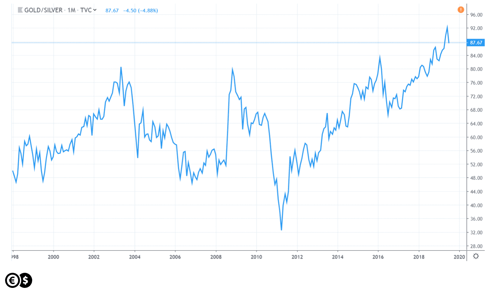 Gold/silver ratio over years