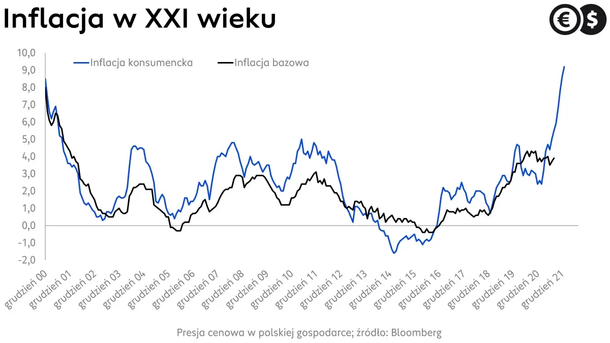 Presja cenowa w Polsce, inflacja konsumencka i bazowa; źródło: Bloomberg