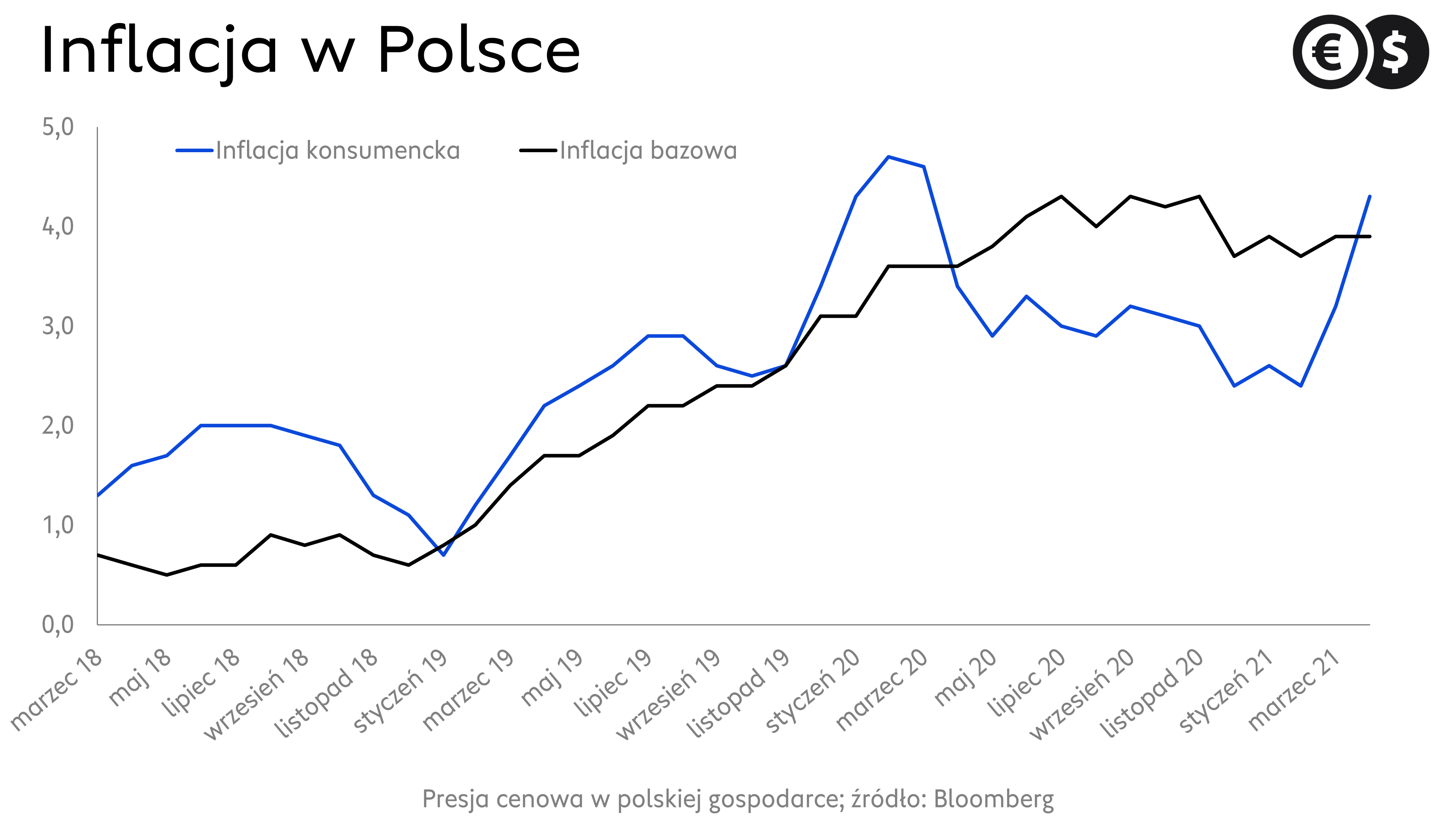 Dynamika inflacji w Polsce; źródło: Bloomberg
