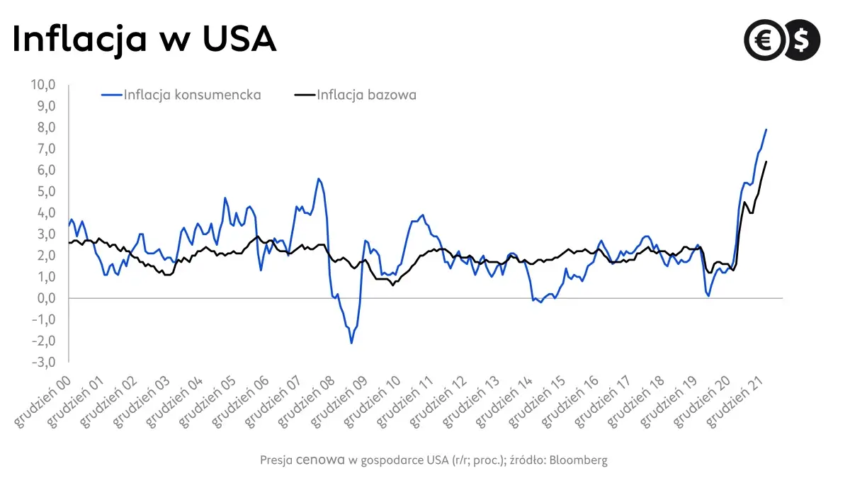 Presja cenowa w USA, dynamika cen konsumenckich rok do roku, źródło: Bloomberg
