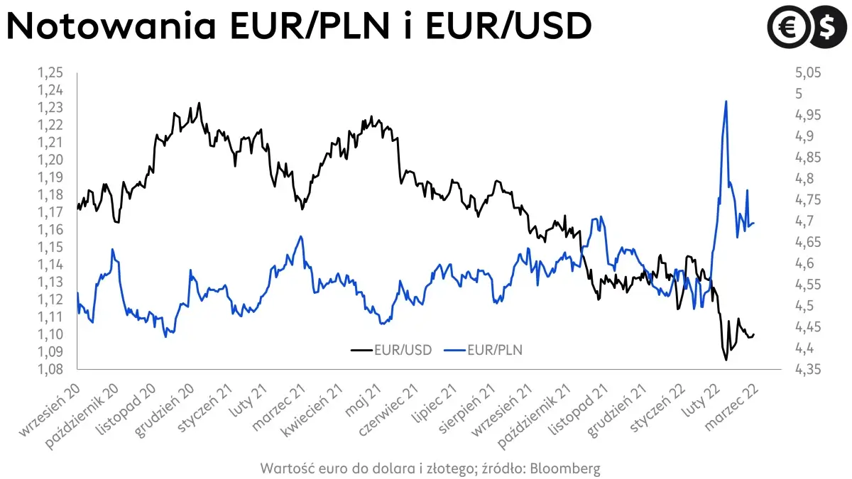 Kursy walut, wykres EUR/PLN i EUR/USD; źródło: Bloomberg