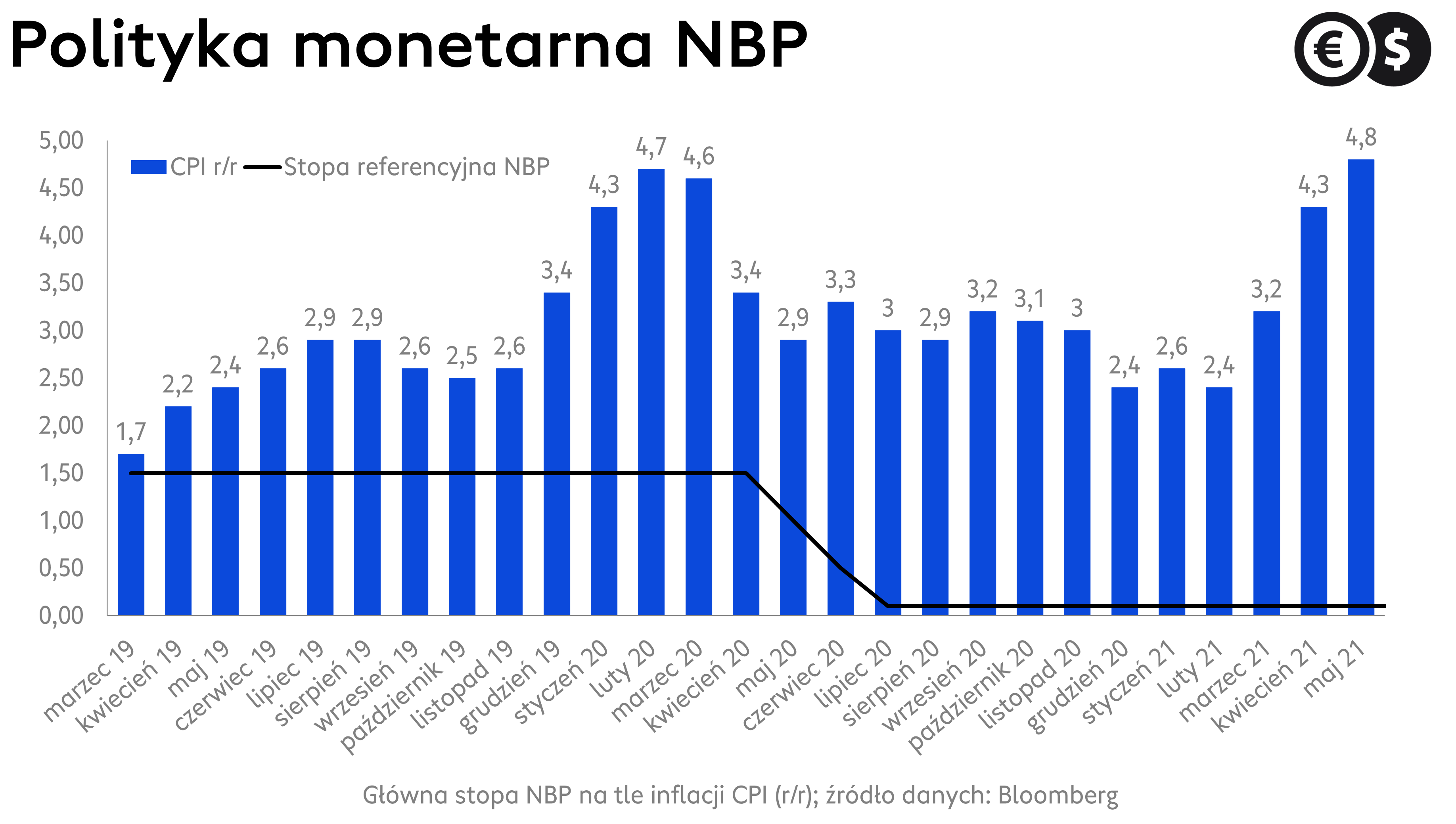 Stopy procentowe i dynamika CPI w Polsce; źródło: Bloomberg