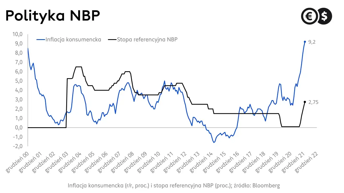 Polityka RPP; stopa referencyjna NBP i dynamika inflacji; źródło: Bloomberg