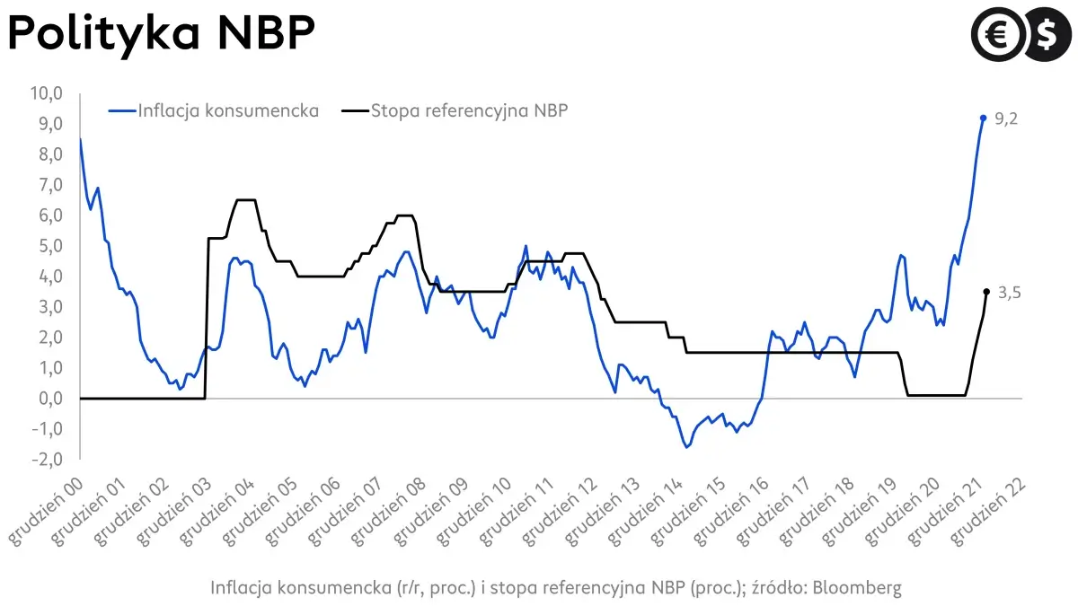 Polityka NBP, dynamika CPI i stopa referencyjna; źródło: Bloomberg