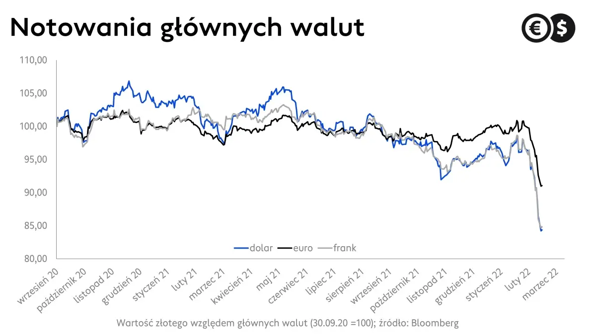 Kursy walut, wykres EUR/PLN, CHF/PLN i USD/PLN, źródło: Bloomberg