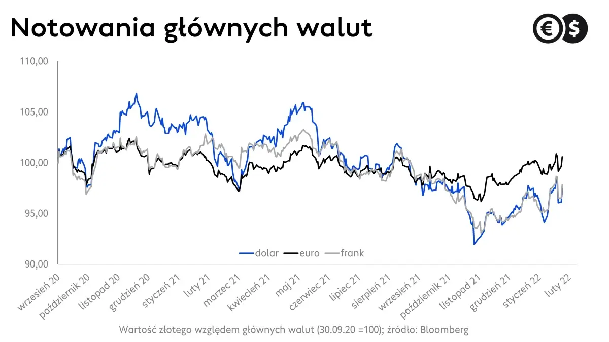 Kursy walut, wykres EUR/PLN, USD/PLN i CHF/PLN; źródło: Bloomberg