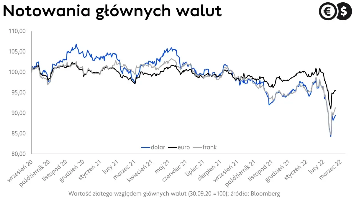 Kursy walut, wykres CHF/PLN, USD/PLN oraz EUR/PLN; źródło: Bloomberg