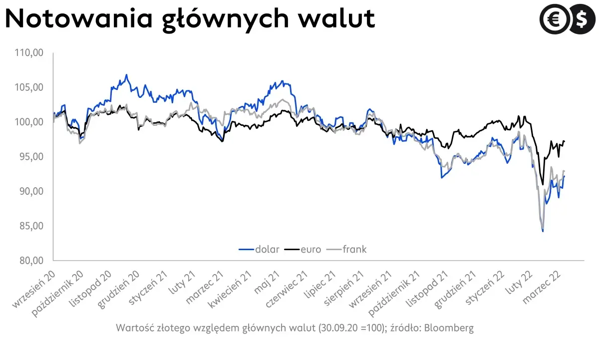 Kursy walut, wykres EUR/PLN, CHF/PLN i USD/PLN; źródło: Bloomberg