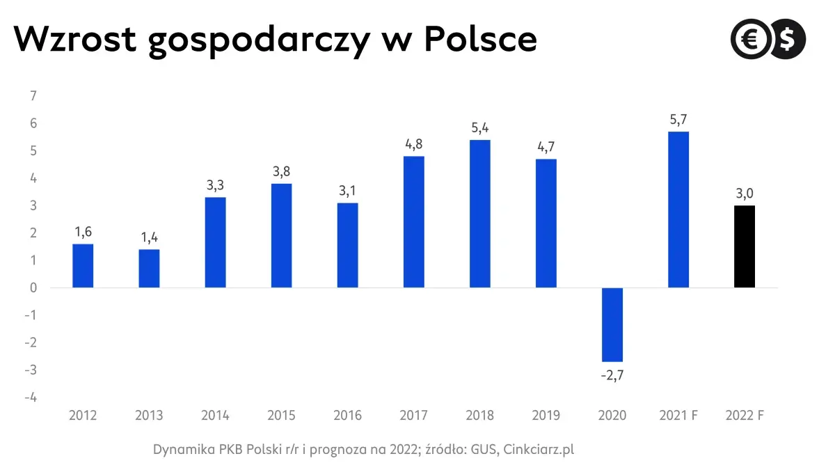 Wzrost gospodarczy w Polsce, dynamika PKB r/r; źródło: Bloomberg, Cinkciarz.pl