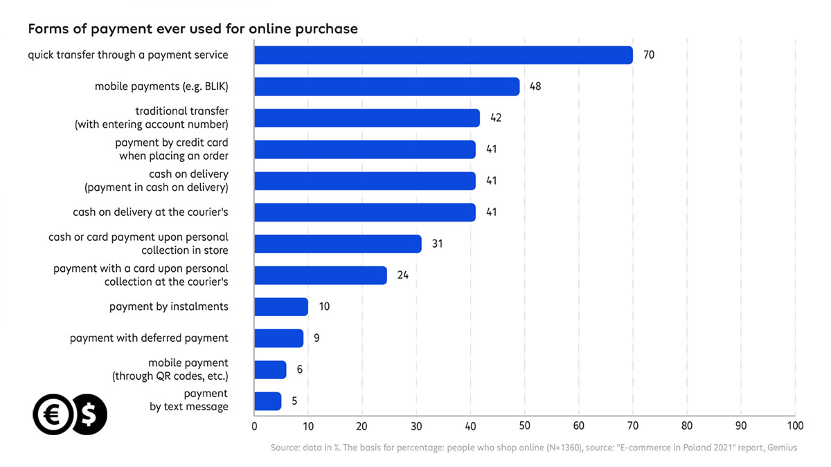 Which online payments do consumers choose?