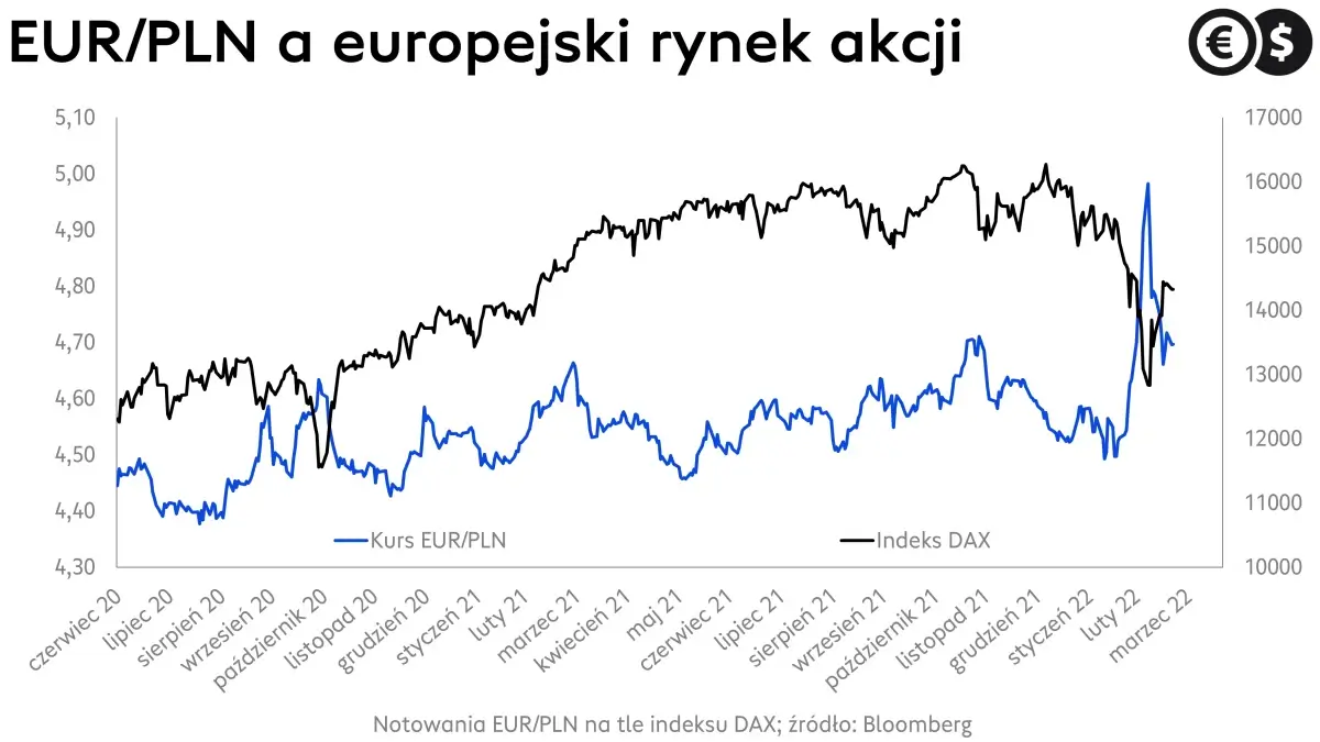 Kurs euro, wykres EUR/PLN i DAX, źródło: Bloomberg