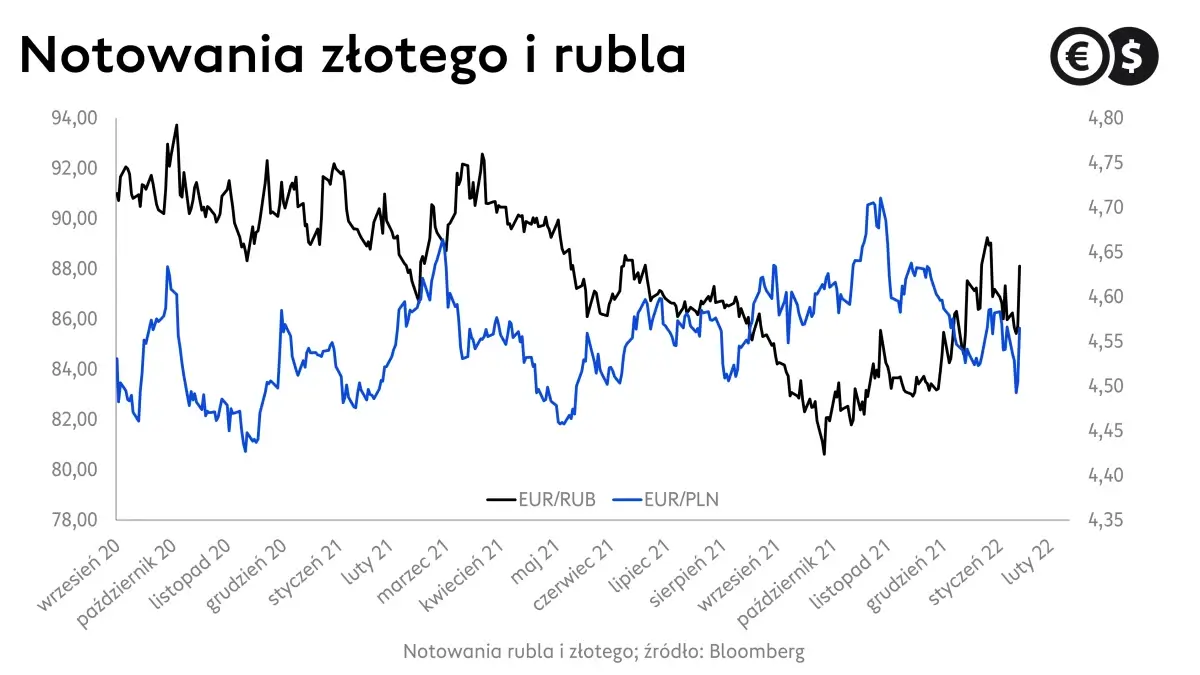 Kursy walut regionu: EUR/PLN, EUR/RUB; źródło: Bloomberg
