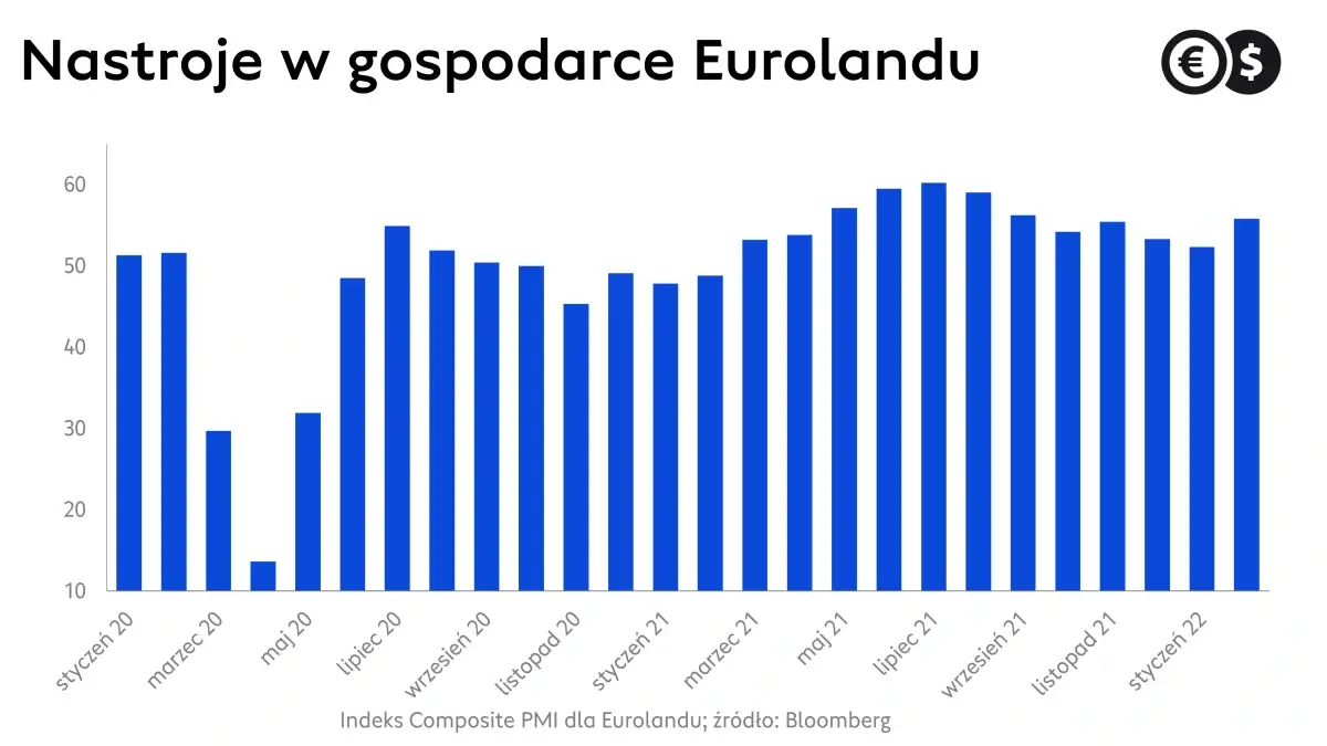 Indeks Composite PMI dla gospodarki Eurolandu; źródło: Bloomberg