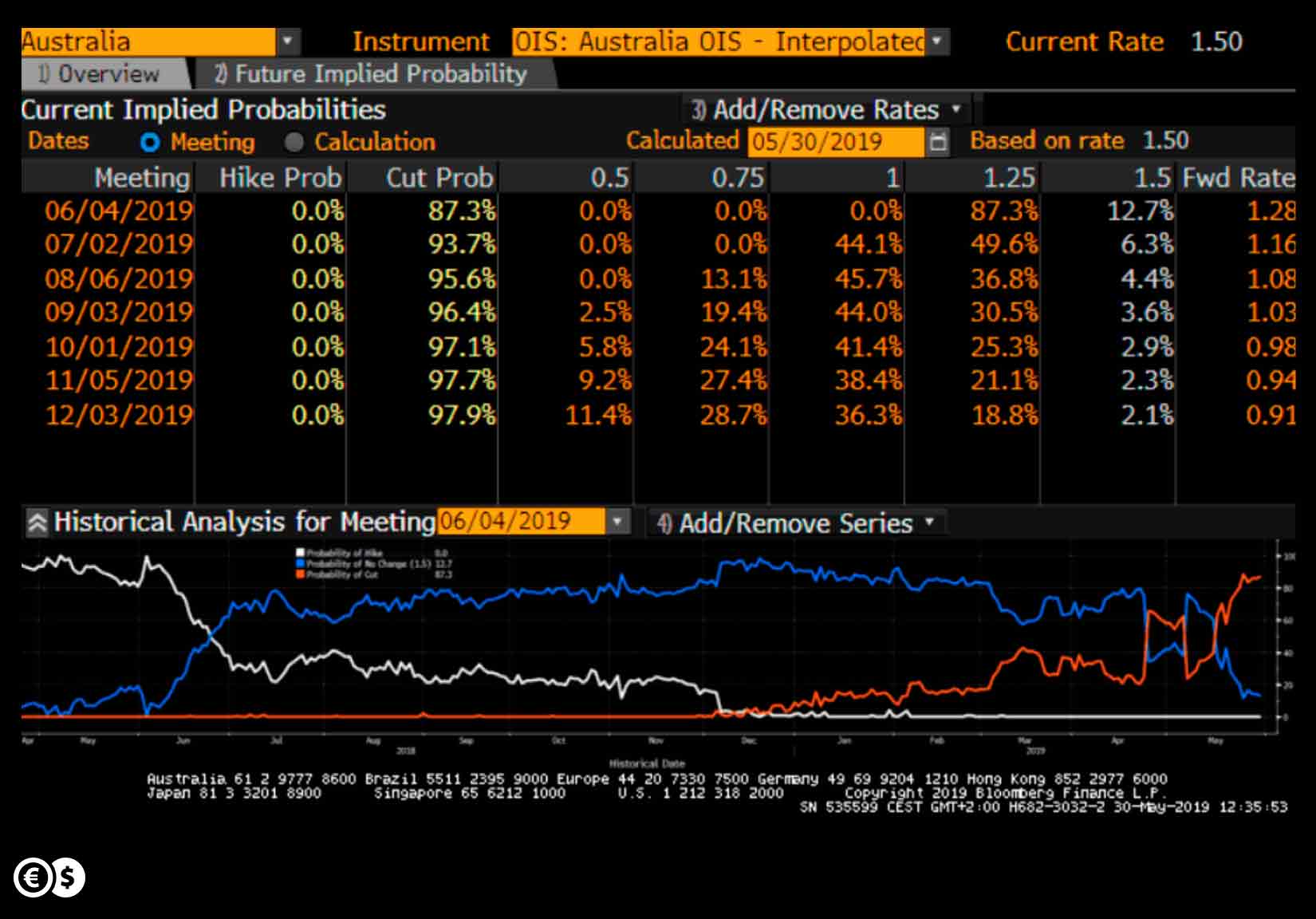 Probabilities of interest rate cut in Australia