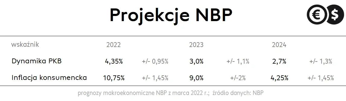 Projekcja inflacyjna NBP, prognozy inflacji i dynamiki PKB (ścieżka centralna); źródło: NBP