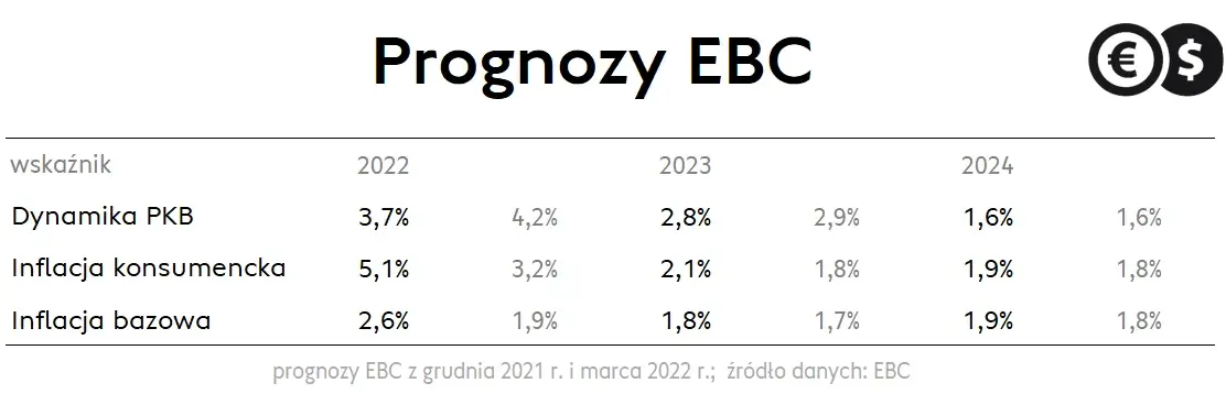 Prognozy EBC; źródło: EBC