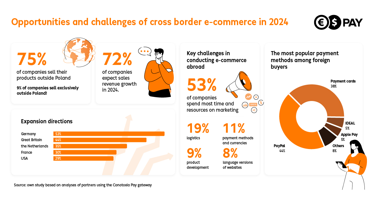 2024 marks the year of global e-commerce - promising forecasts for the industry