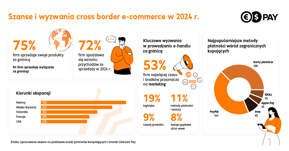 2024 rokiem globalnego e-handlu – obiecujące prognozy dla branży e-commerce