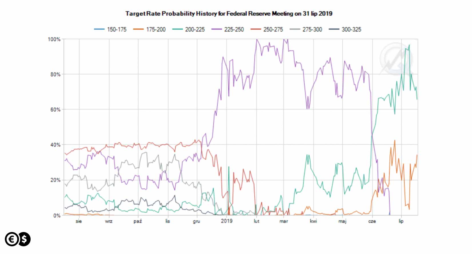 The change of probabilities of interest rate cuts in July in the US